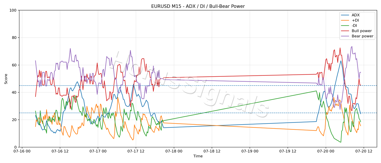 EURUSD M15 03 ADX POWER