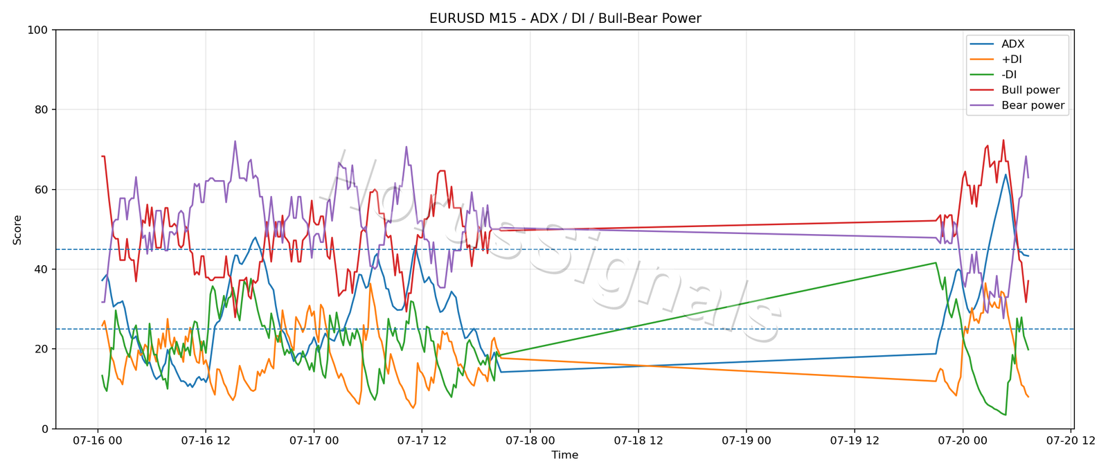 EURUSD M15 03 ADX POWER