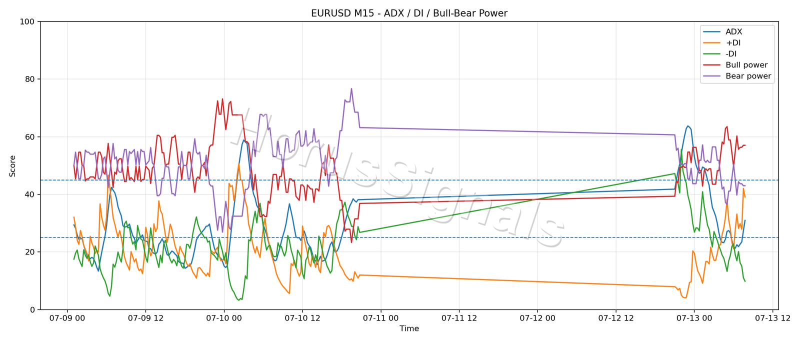 EURUSD M15 03 ADX POWER