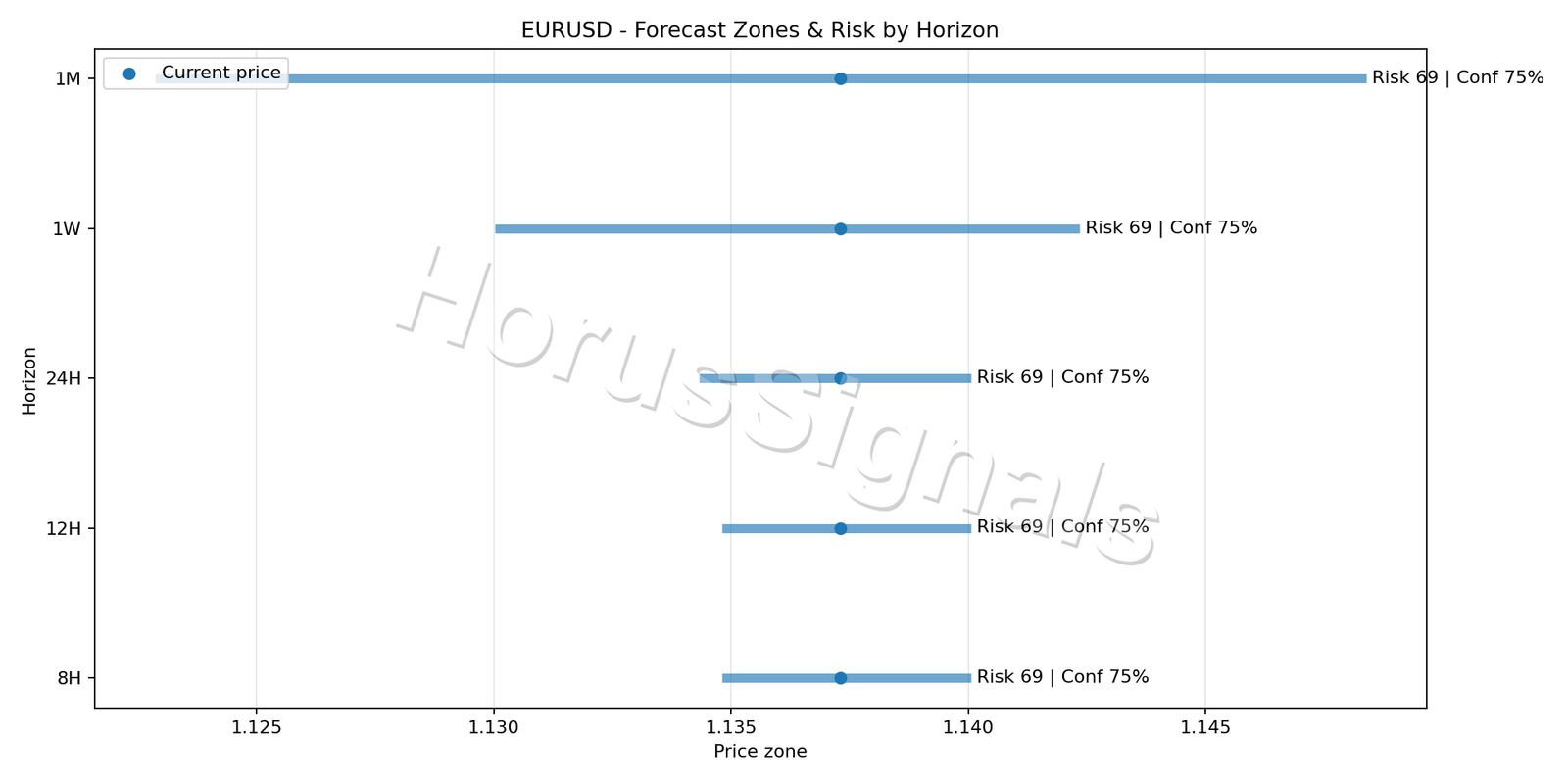 EURUSD M15 04 FORECAST RISK