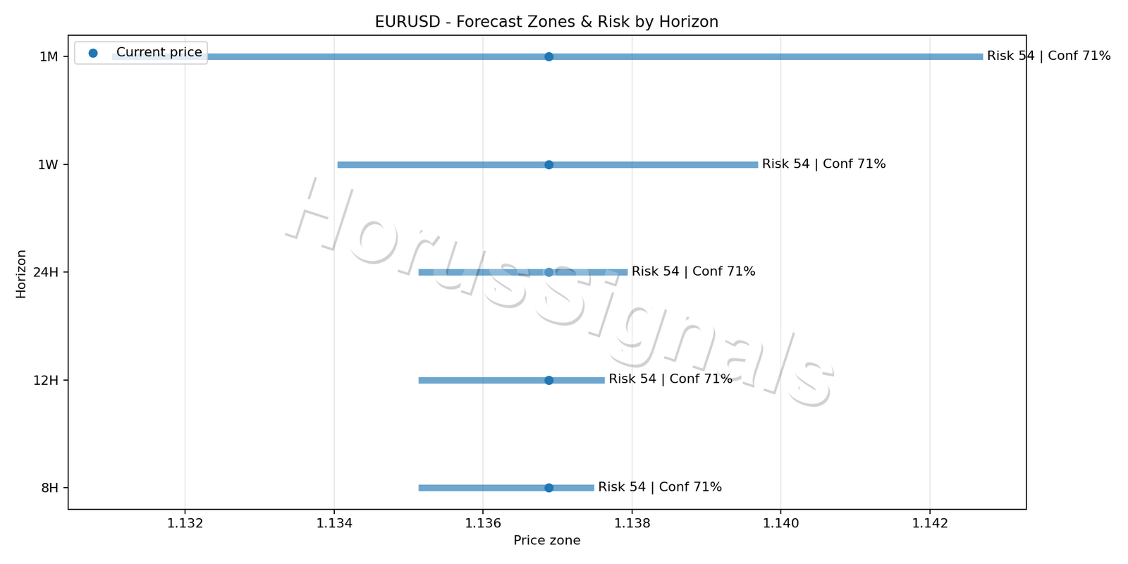 EURUSD M15 04 FORECAST RISK