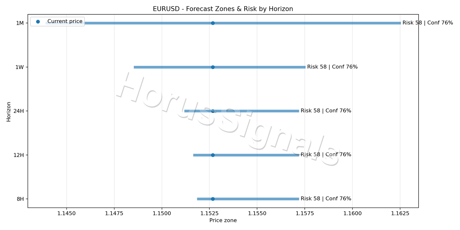 EURUSD M15 04 FORECAST RISK