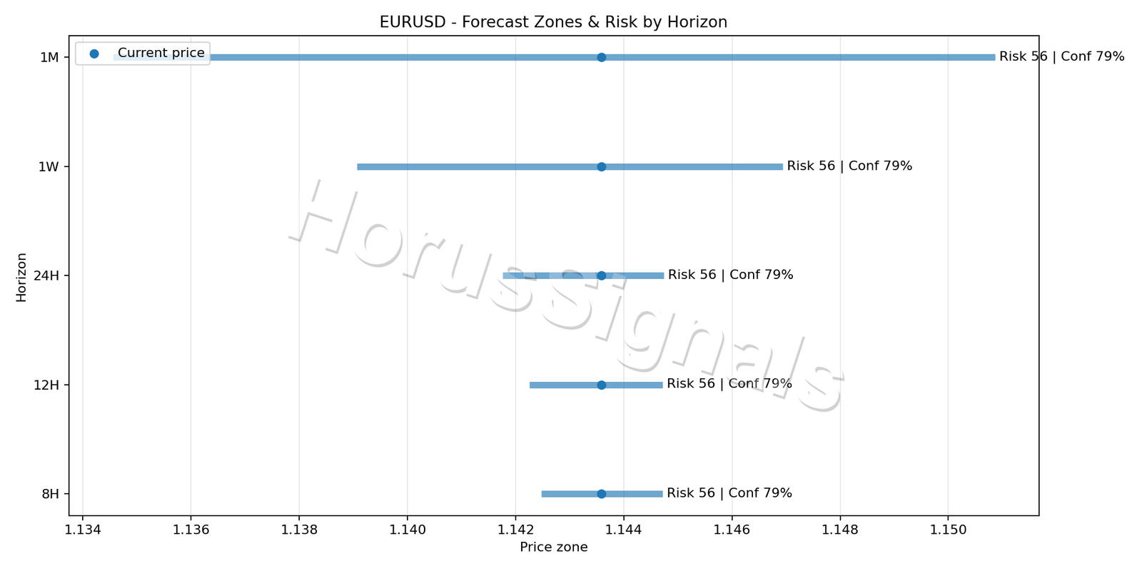 EURUSD M15 04 FORECAST RISK