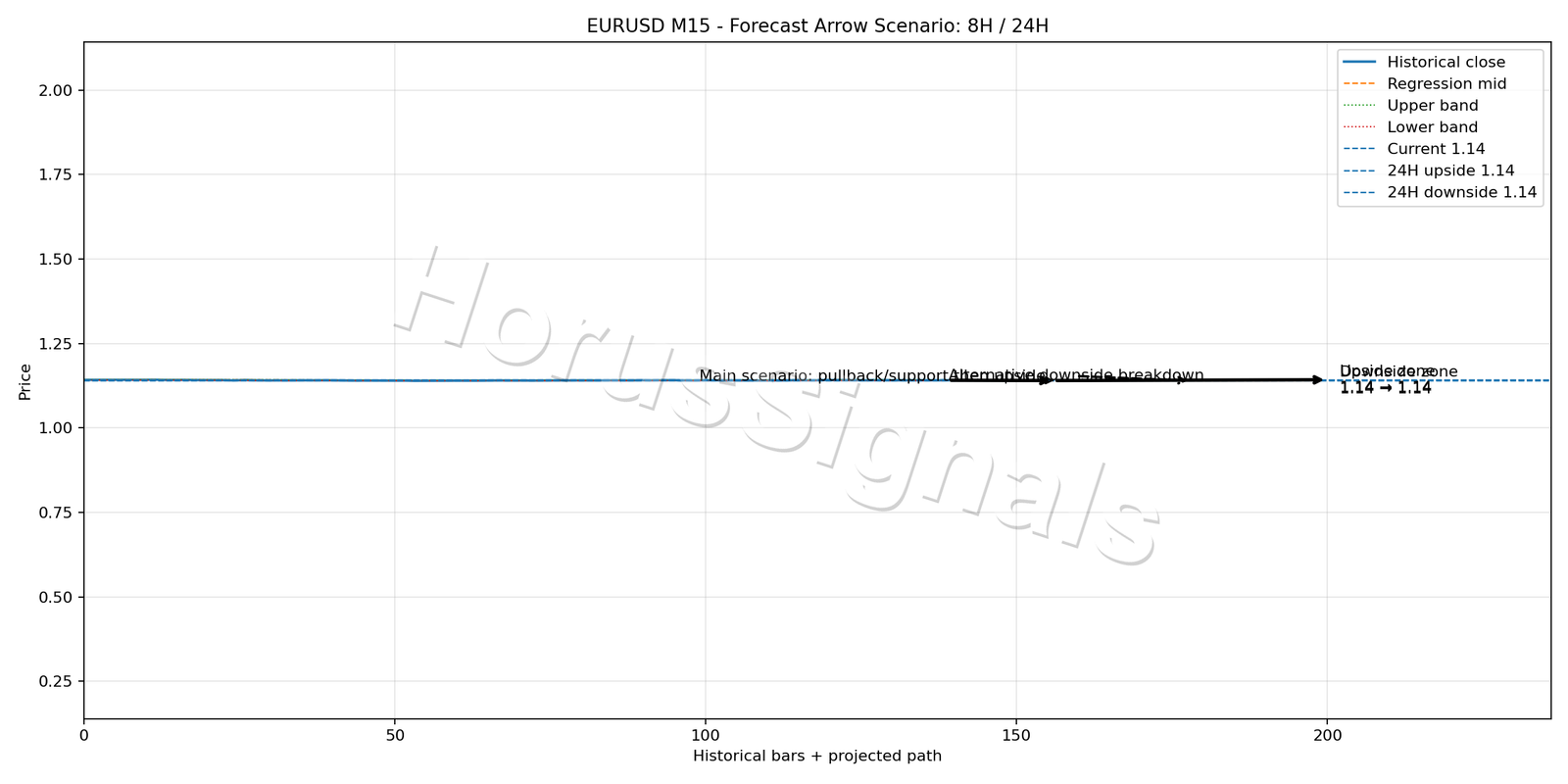 EURUSD M15 05 FORECAST ARROW SCENARIO
