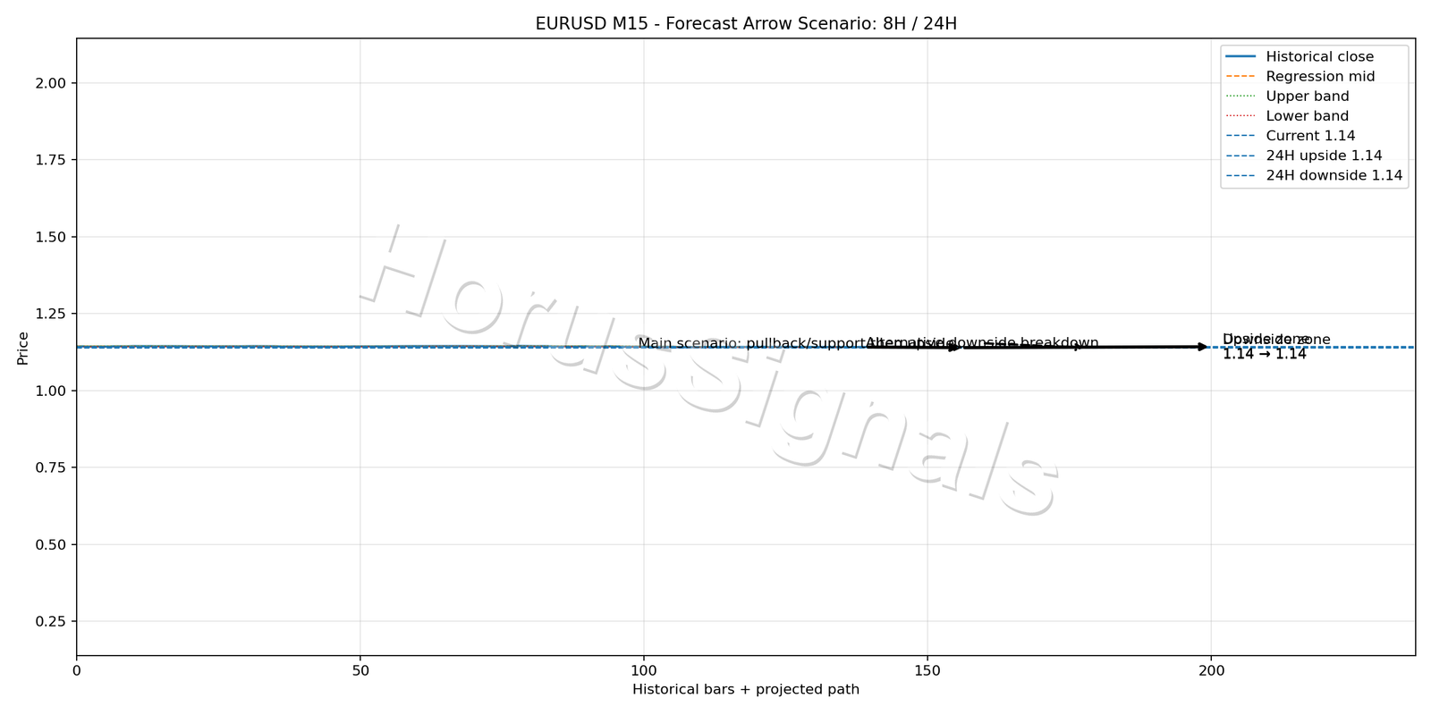 EURUSD M15 05 FORECAST ARROW SCENARIO