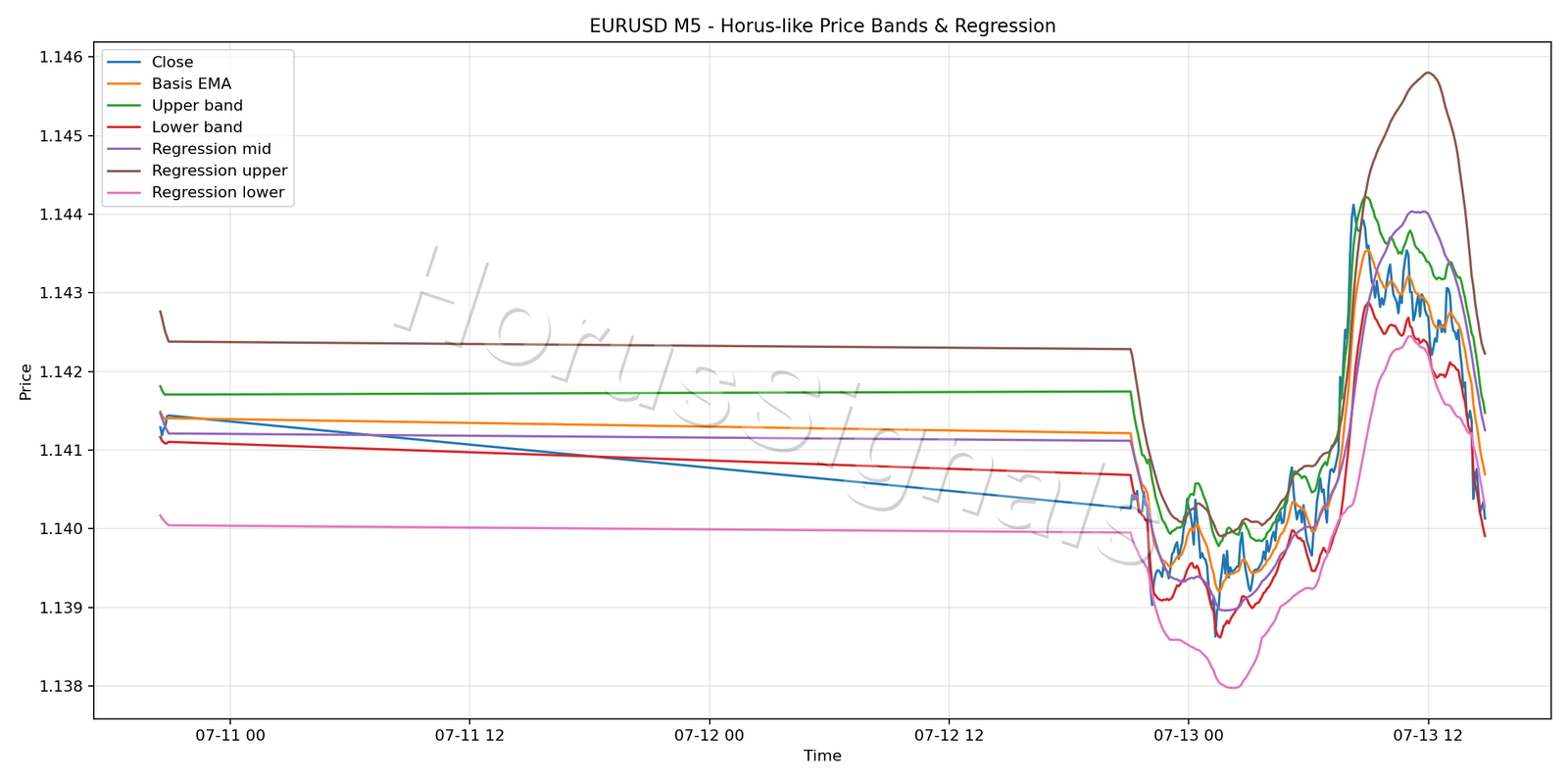 EURUSD M5 01 PRICE BANDS REGRESSION