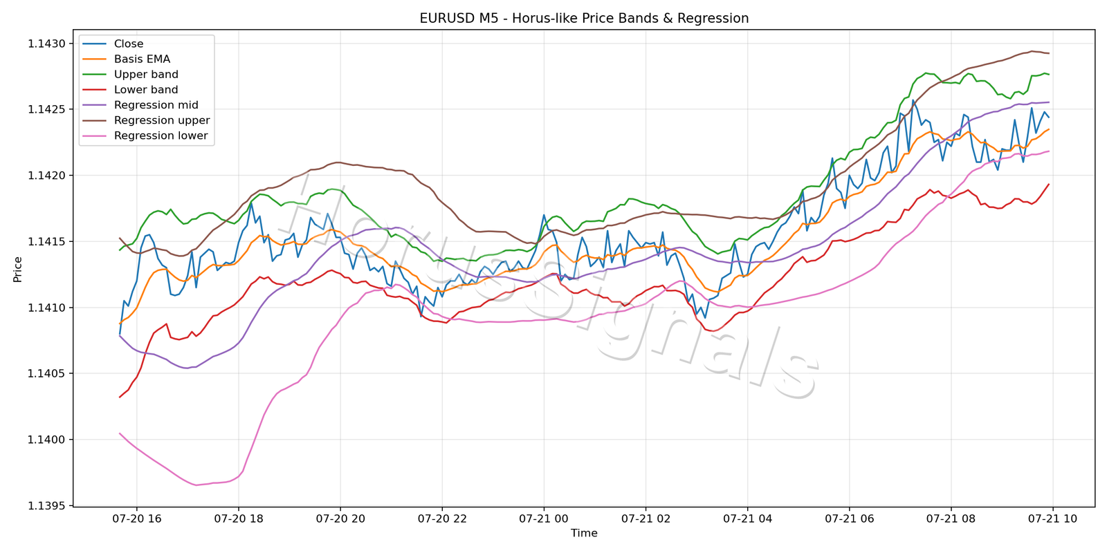 EURUSD M5 01 PRICE BANDS REGRESSION