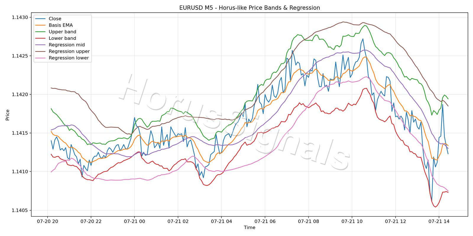 EURUSD M5 01 PRICE BANDS REGRESSION