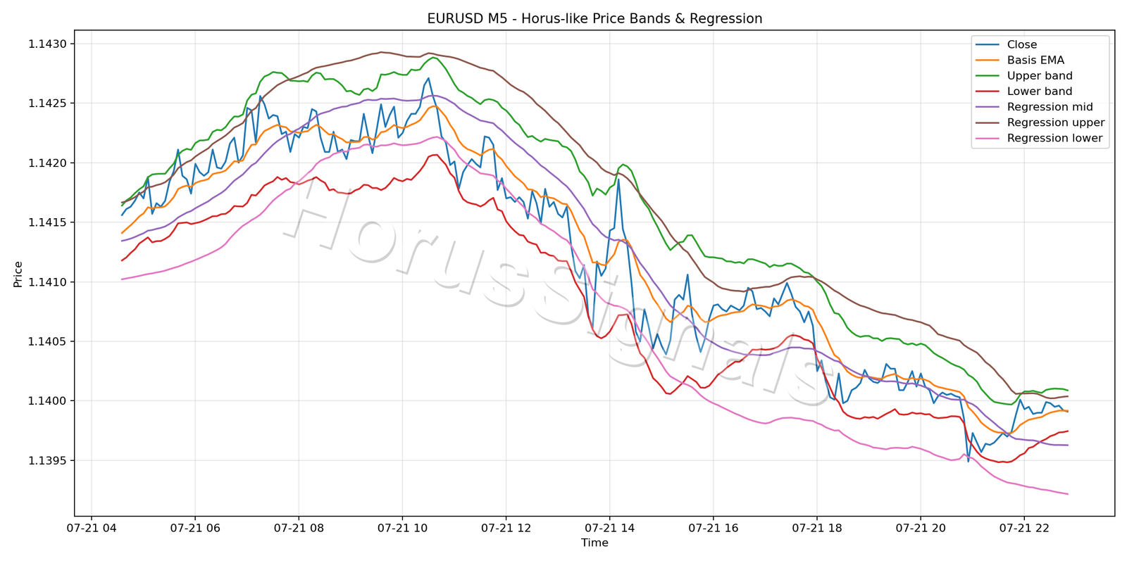 EURUSD M5 01 PRICE BANDS REGRESSION