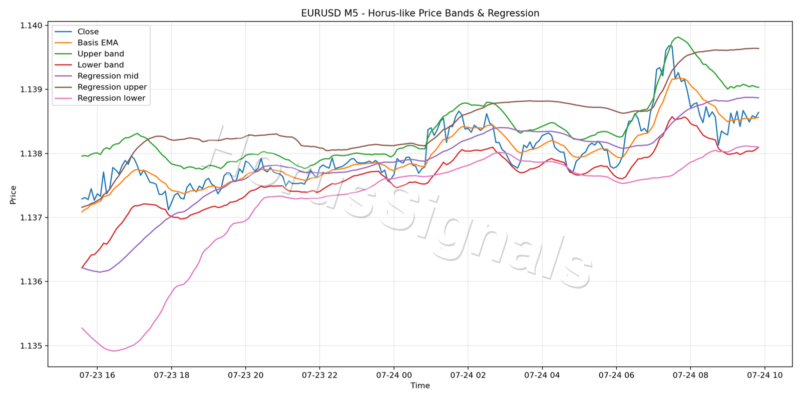 EURUSD M5 01 PRICE BANDS REGRESSION