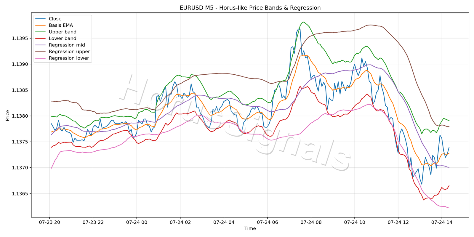 EURUSD M5 01 PRICE BANDS REGRESSION