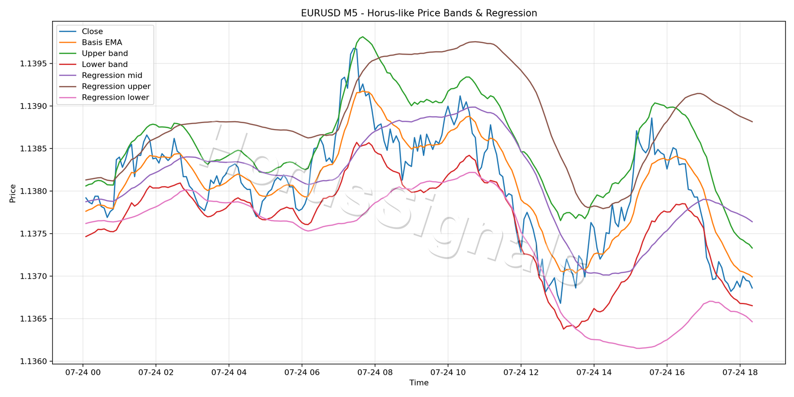 EURUSD M5 01 PRICE BANDS REGRESSION