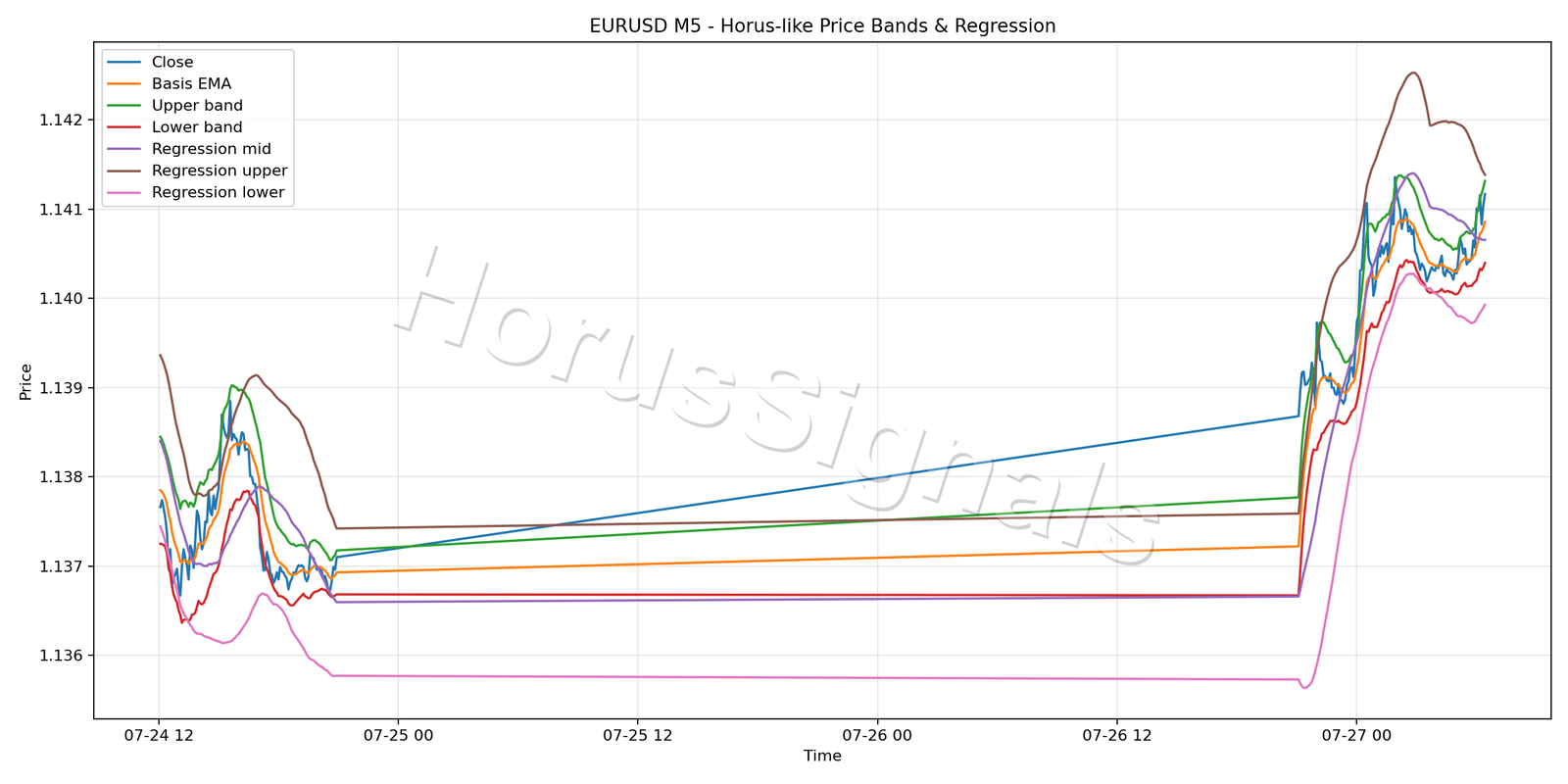 EURUSD M5 01 PRICE BANDS REGRESSION