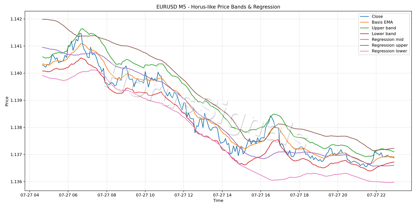 EURUSD M5 01 PRICE BANDS REGRESSION