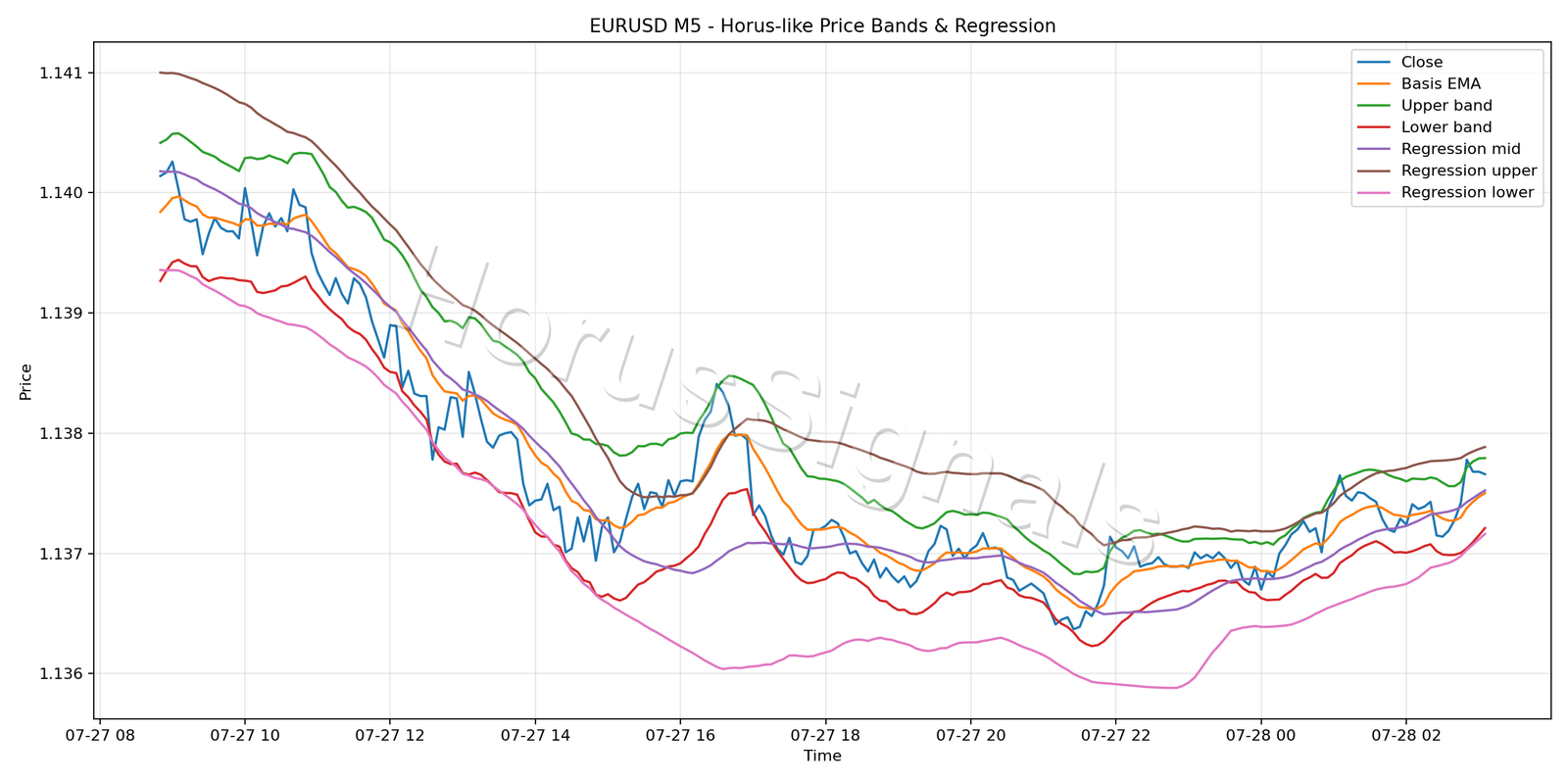 EURUSD M5 01 PRICE BANDS REGRESSION
