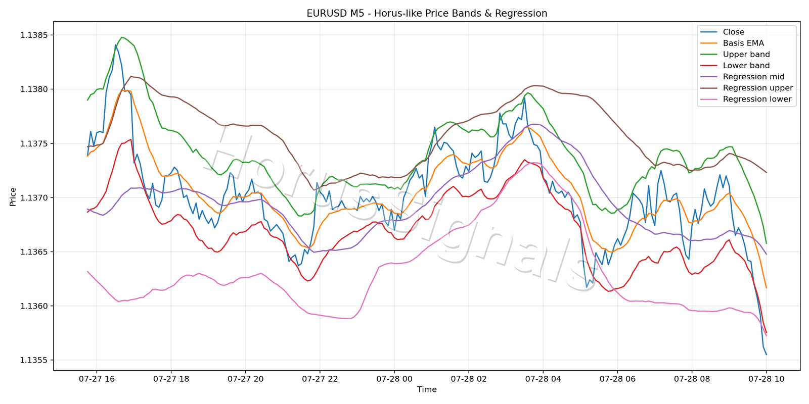 EURUSD M5 01 PRICE BANDS REGRESSION