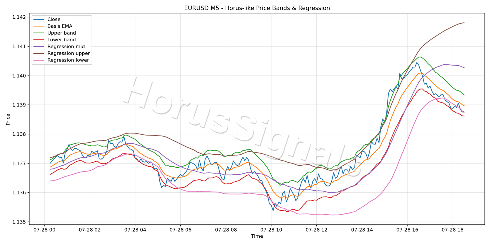 EURUSD M5 01 PRICE BANDS REGRESSION