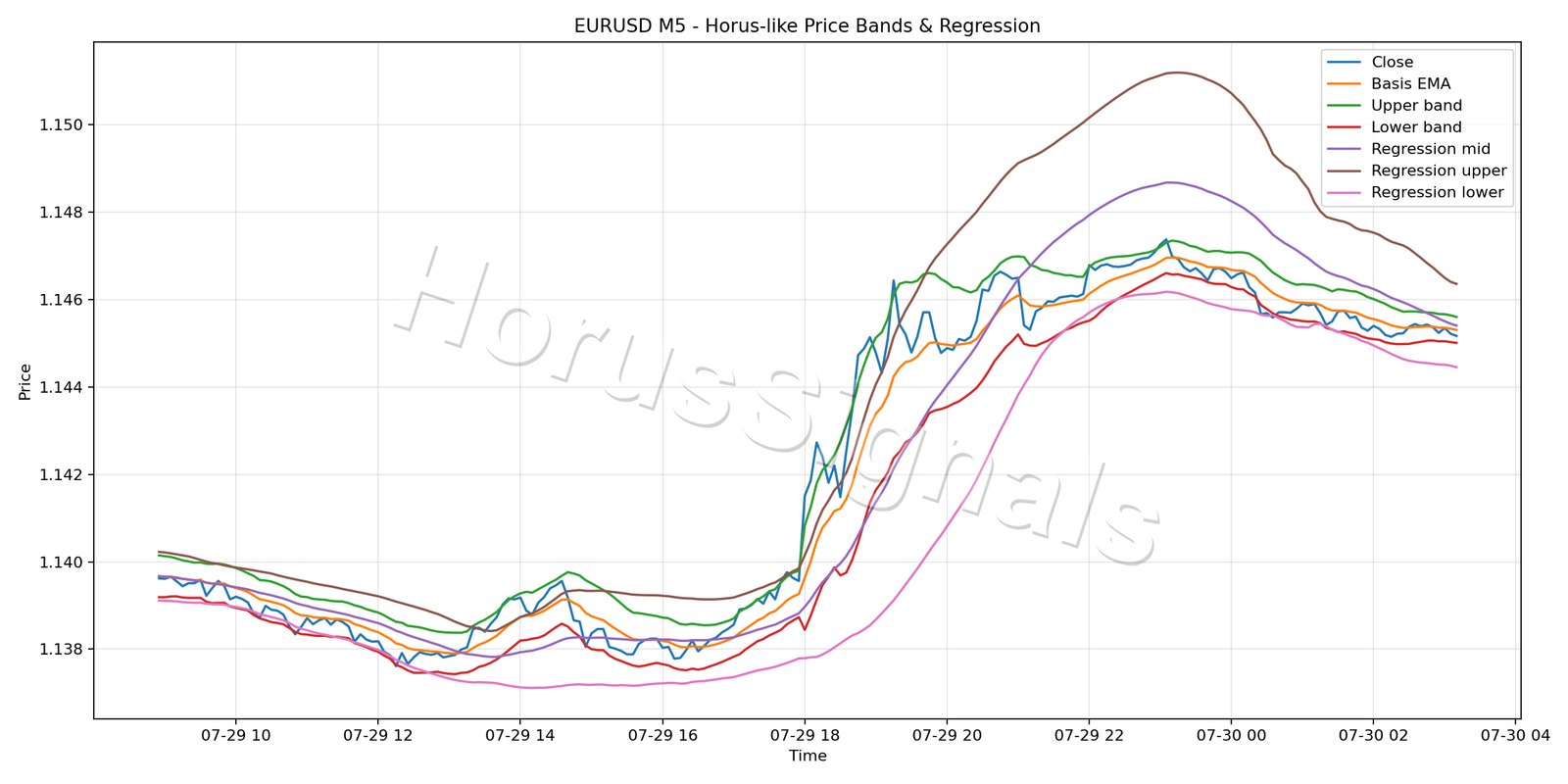 EURUSD M5 01 PRICE BANDS REGRESSION