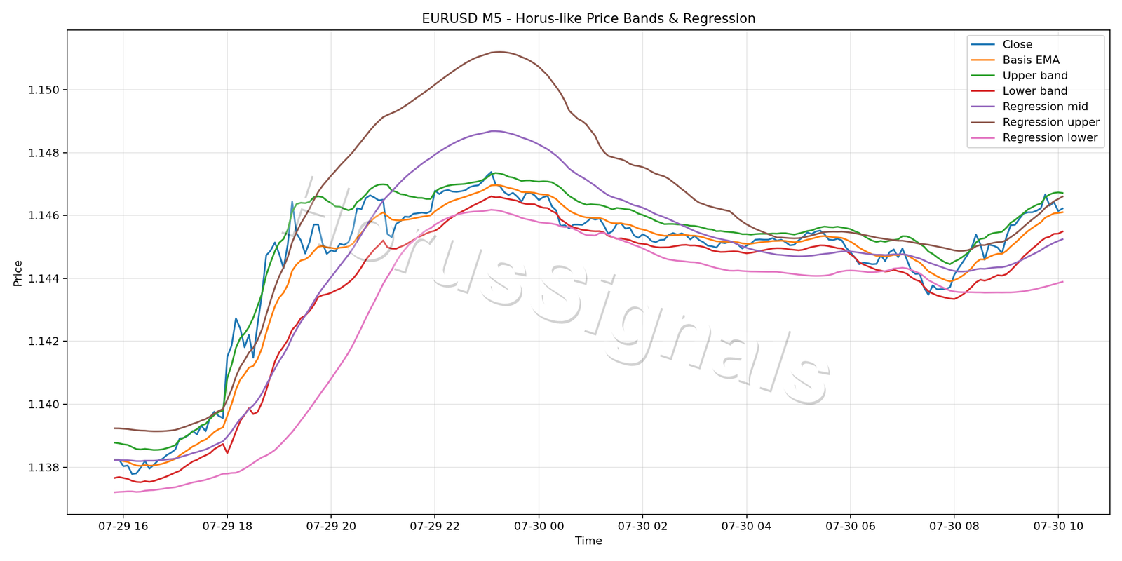 EURUSD M5 01 PRICE BANDS REGRESSION