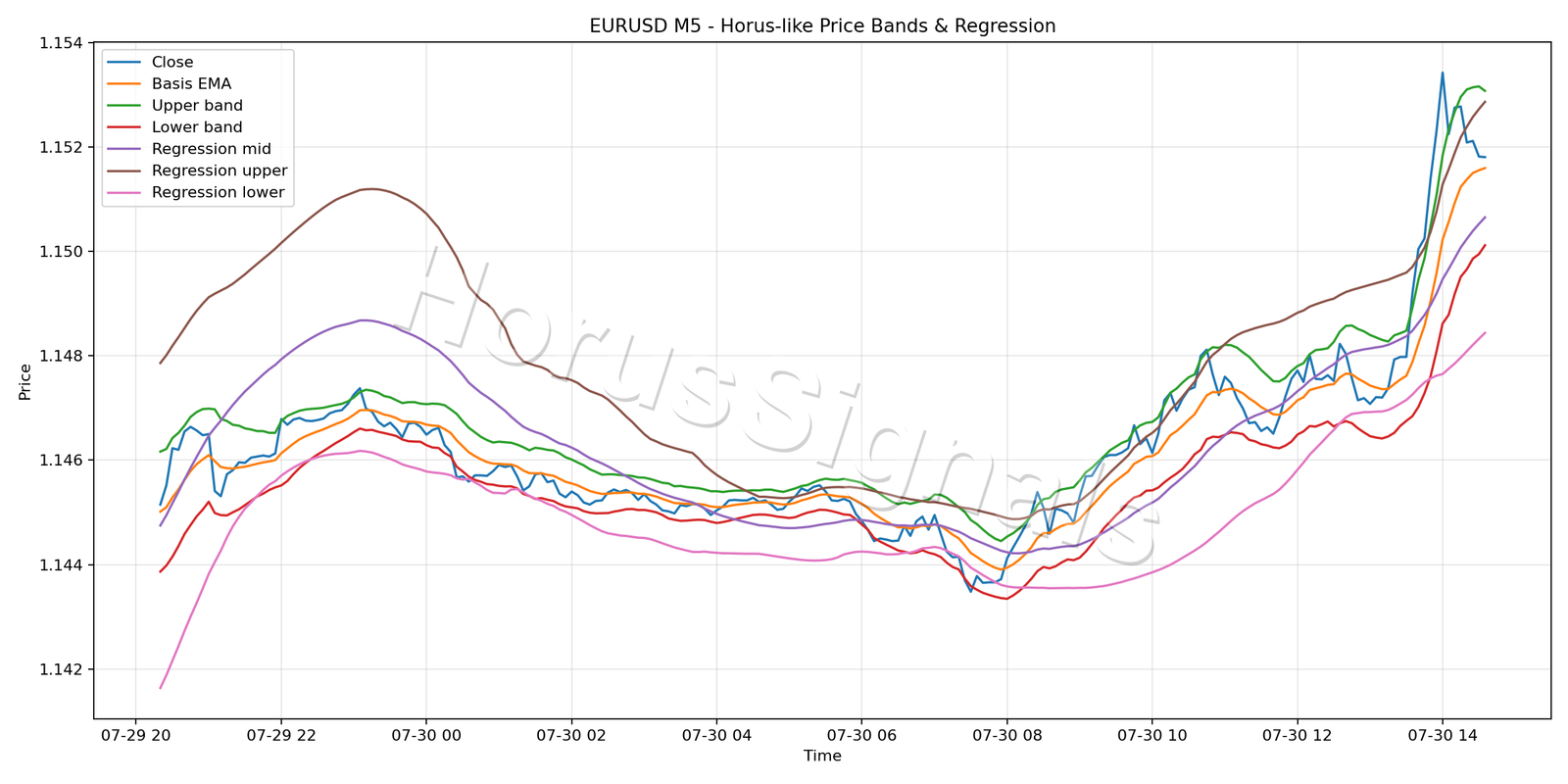 EURUSD M5 01 PRICE BANDS REGRESSION