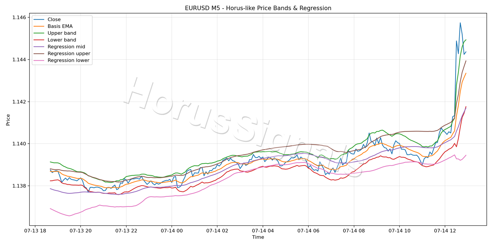 EURUSD M5 01 PRICE BANDS REGRESSION