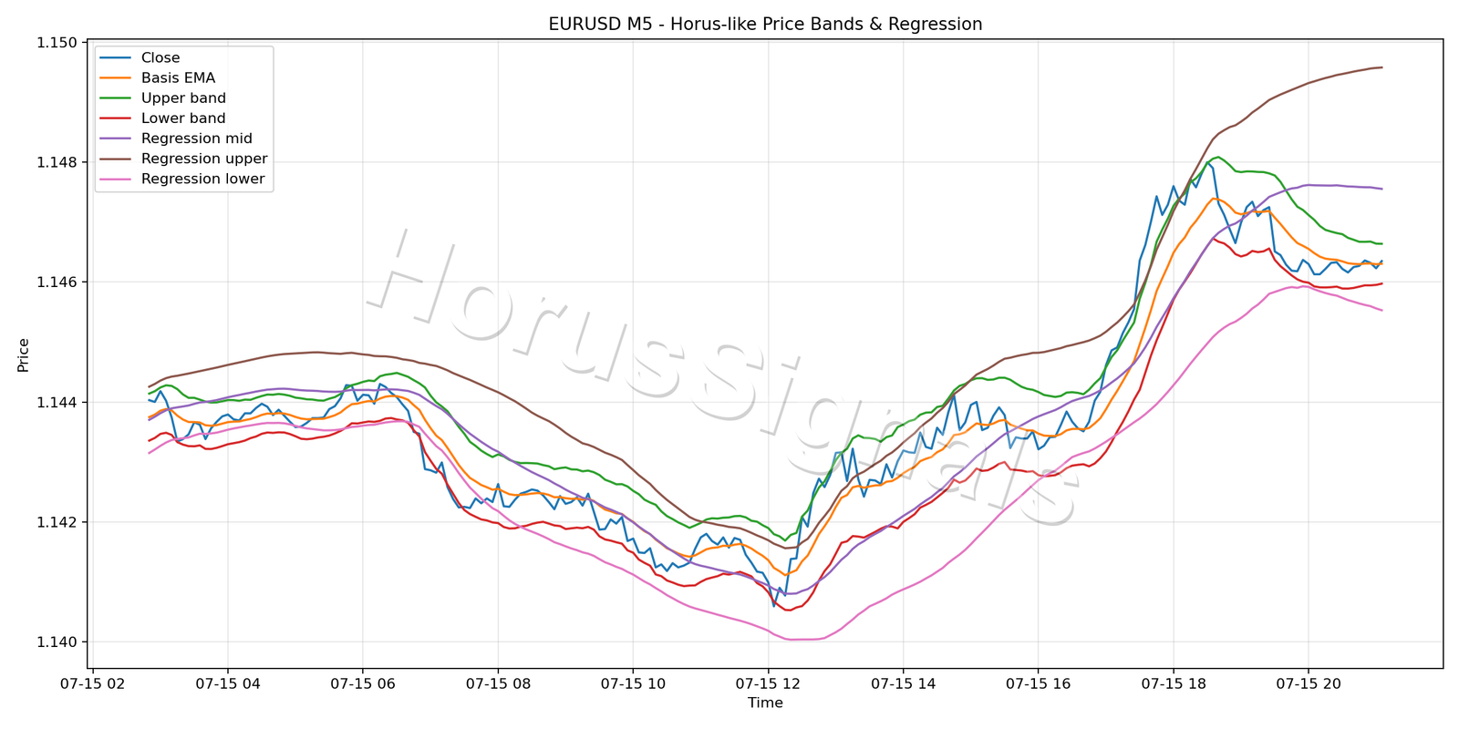 EURUSD M5 01 PRICE BANDS REGRESSION