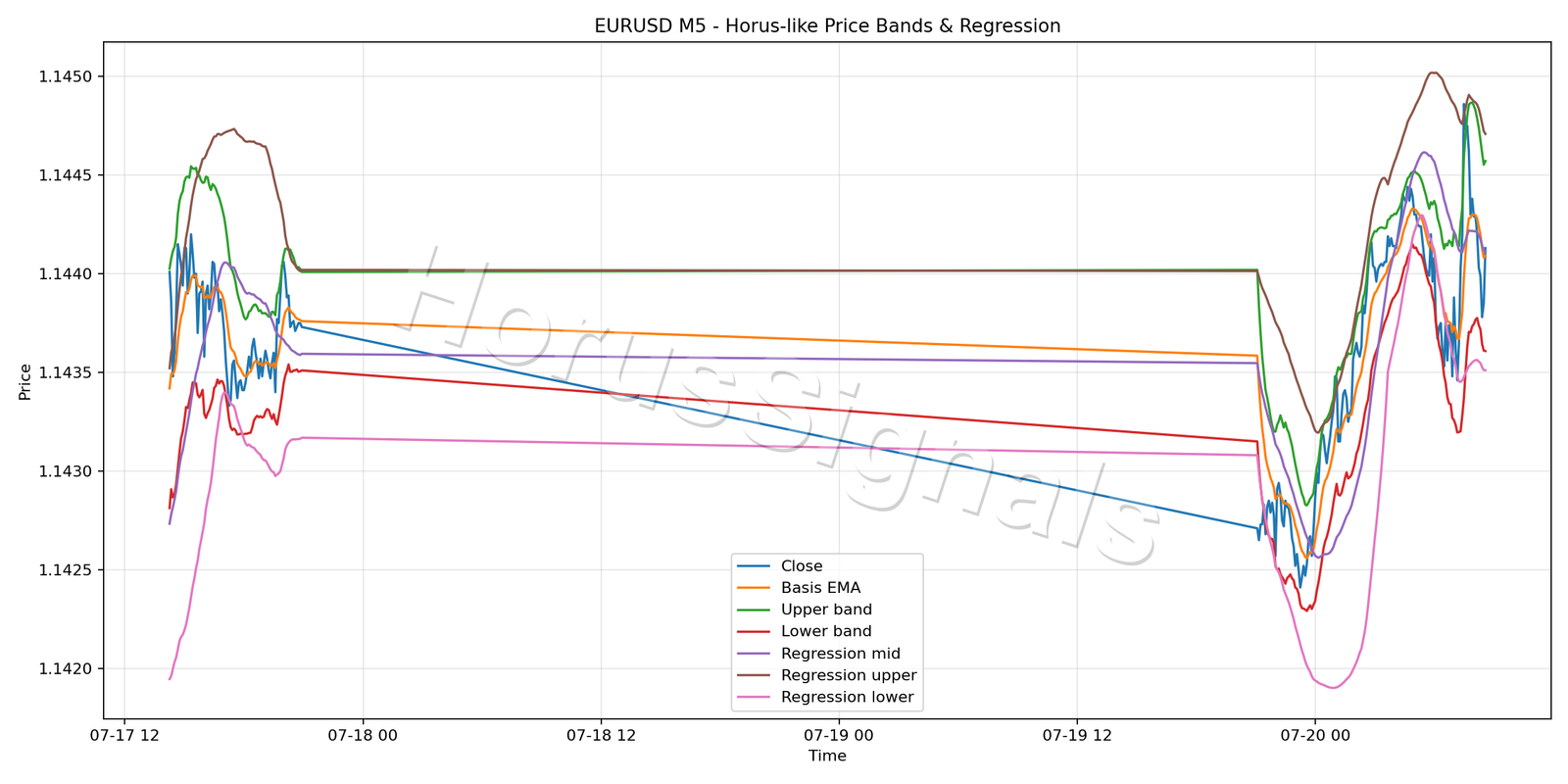 EURUSD M5 01 PRICE BANDS REGRESSION