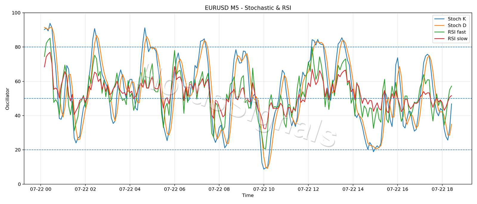 EURUSD M5 02 STOCH RSI