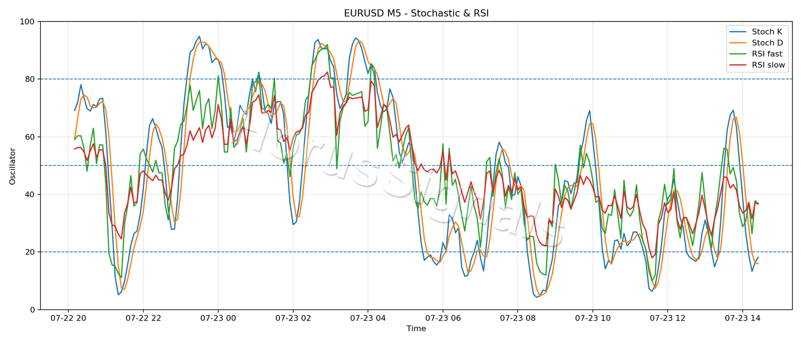 EURUSD M5 02 STOCH RSI