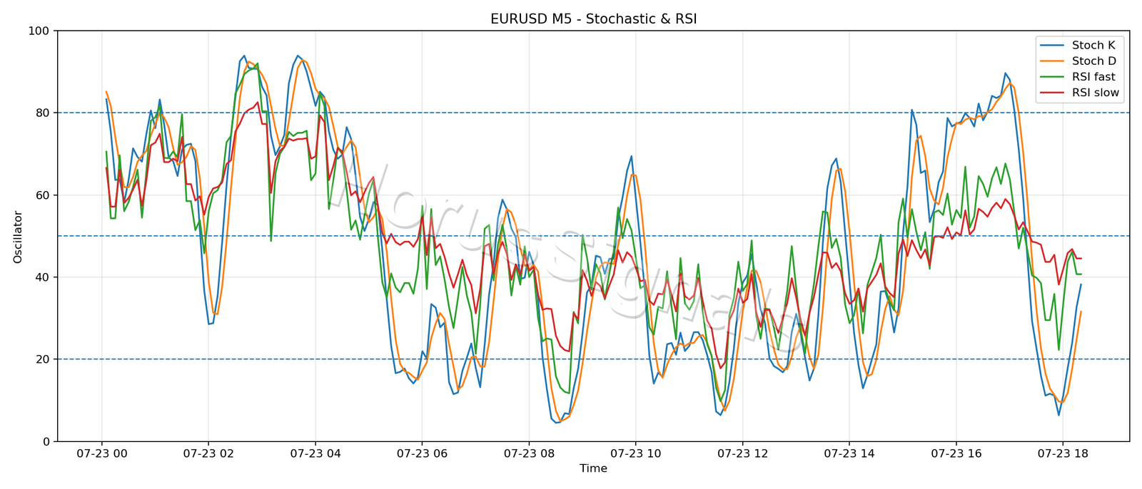 EURUSD M5 02 STOCH RSI