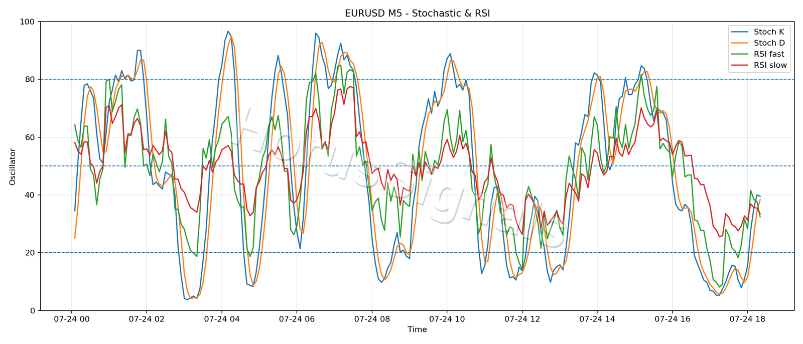 EURUSD M5 02 STOCH RSI