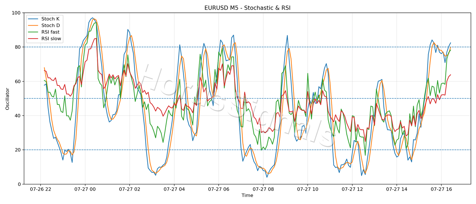 EURUSD M5 02 STOCH RSI