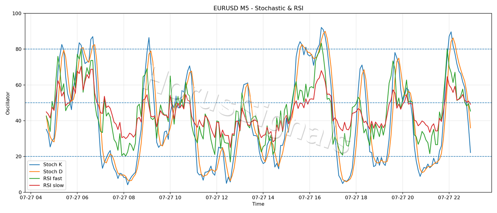 EURUSD M5 02 STOCH RSI