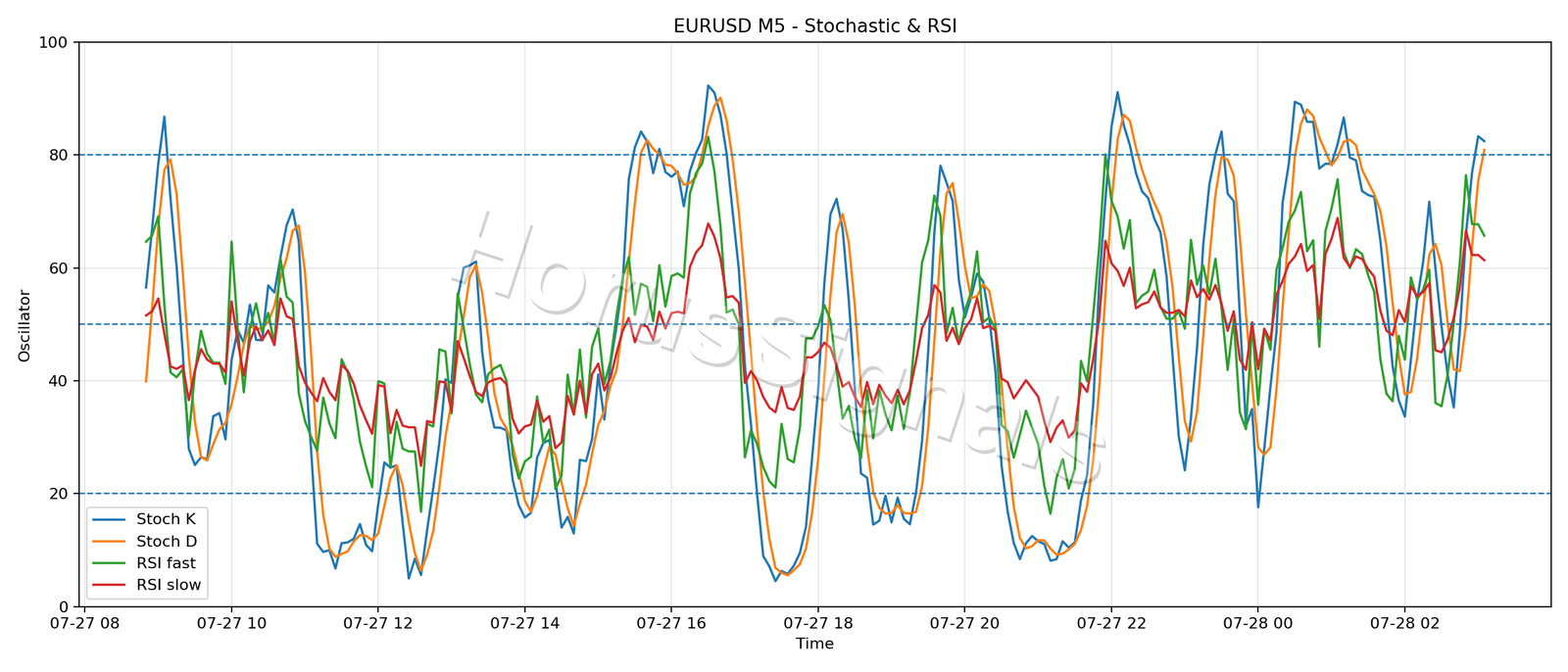 EURUSD M5 02 STOCH RSI