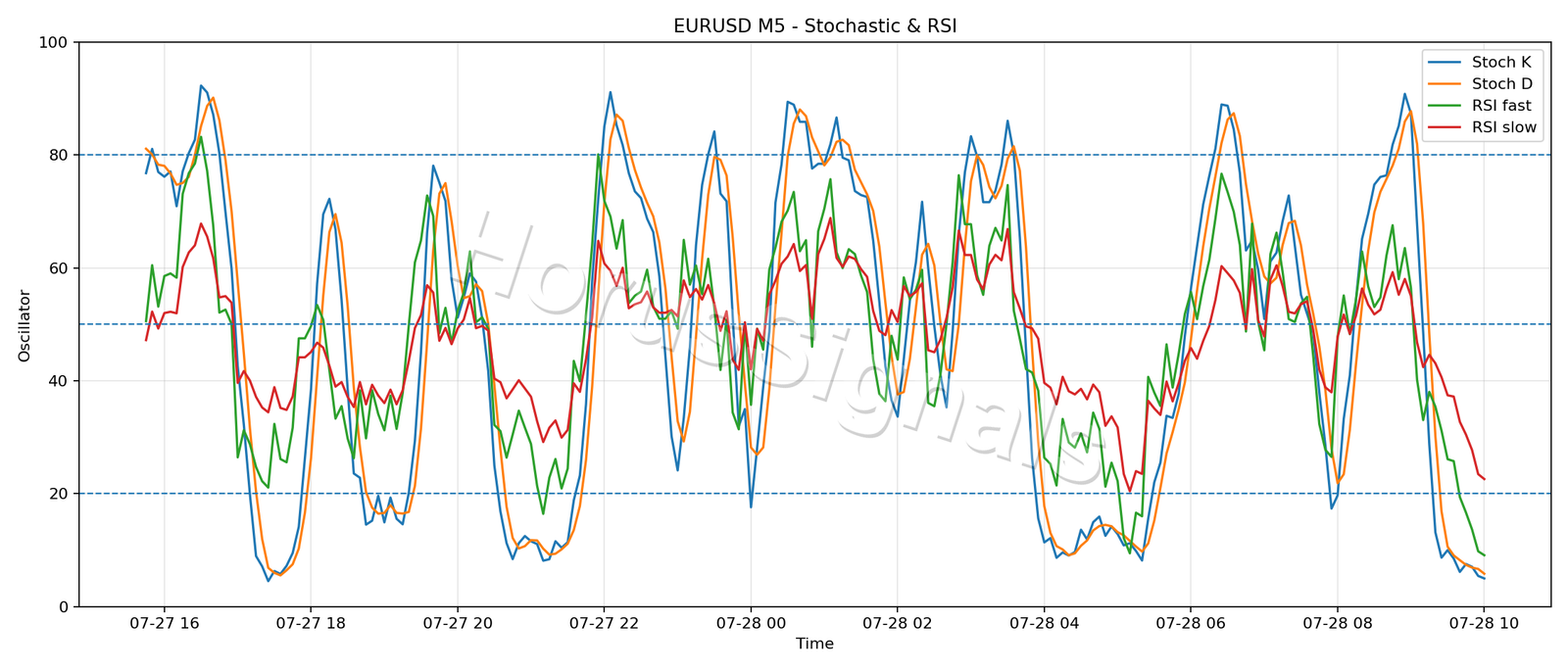 EURUSD M5 02 STOCH RSI