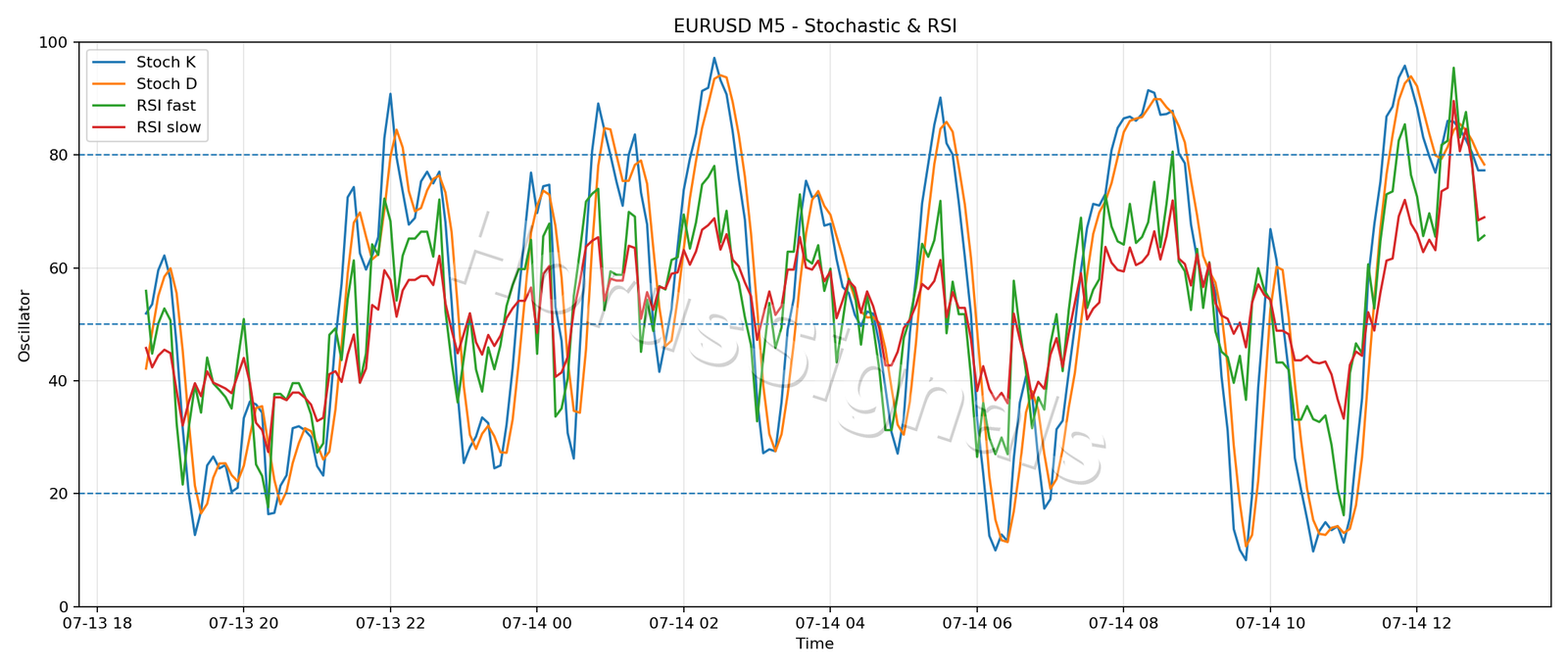 EURUSD M5 02 STOCH RSI