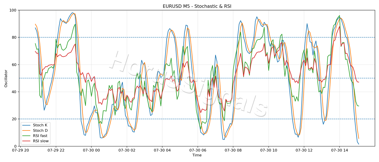 EURUSD M5 02 STOCH RSI