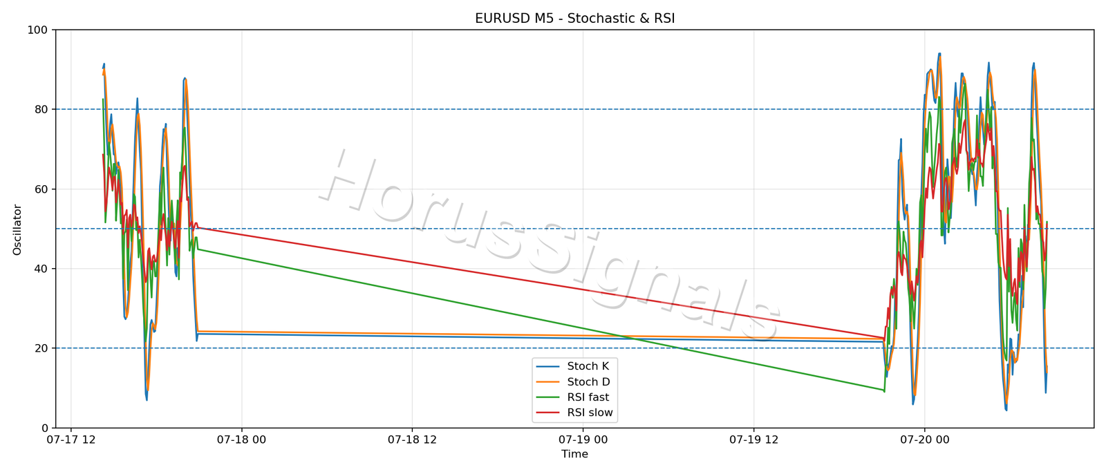 EURUSD M5 02 STOCH RSI