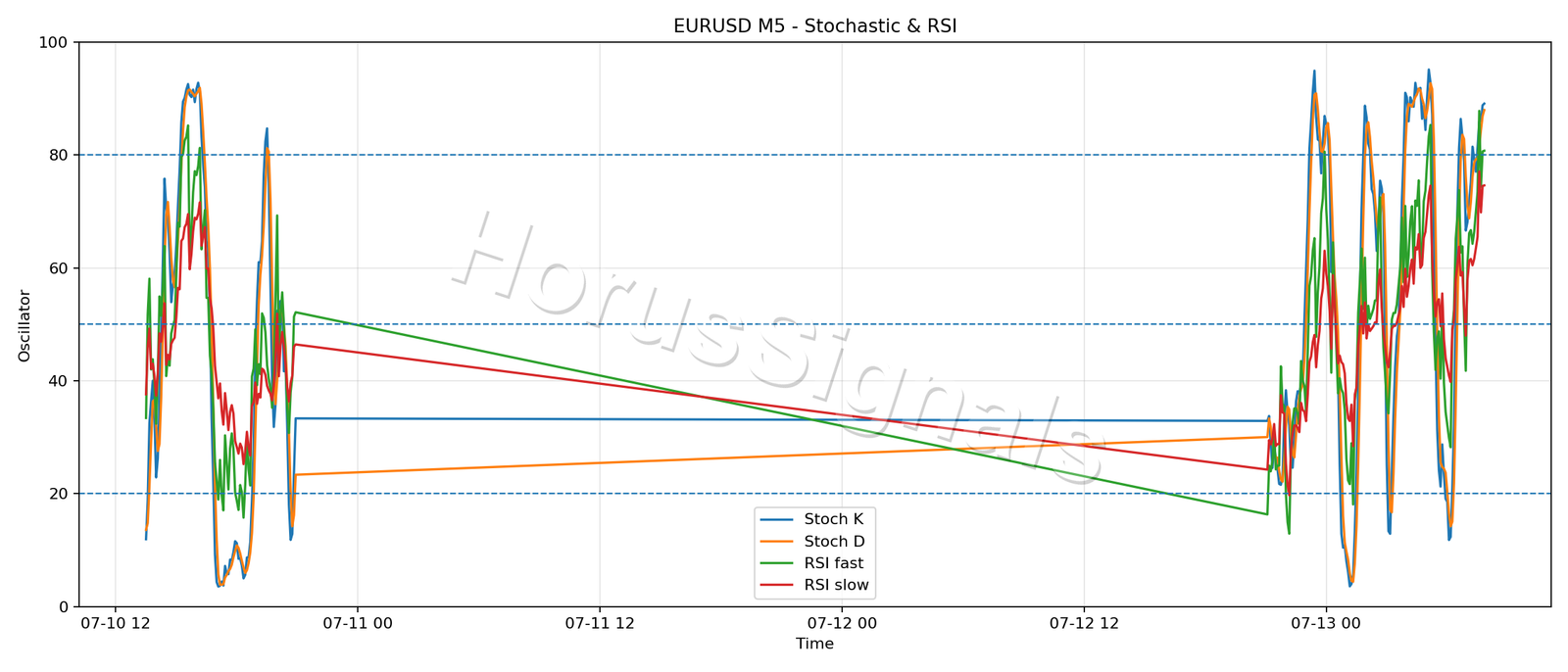 EURUSD M5 02 STOCH RSI