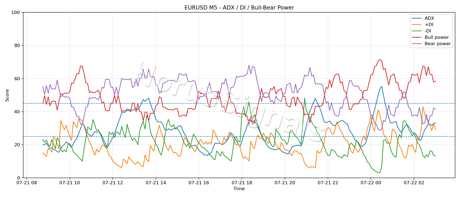 EURUSD M5 03 ADX POWER