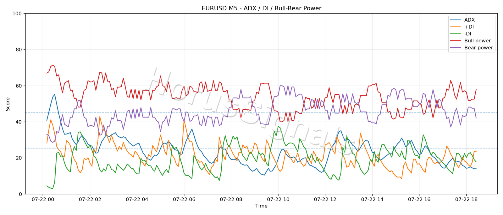 EURUSD M5 03 ADX POWER