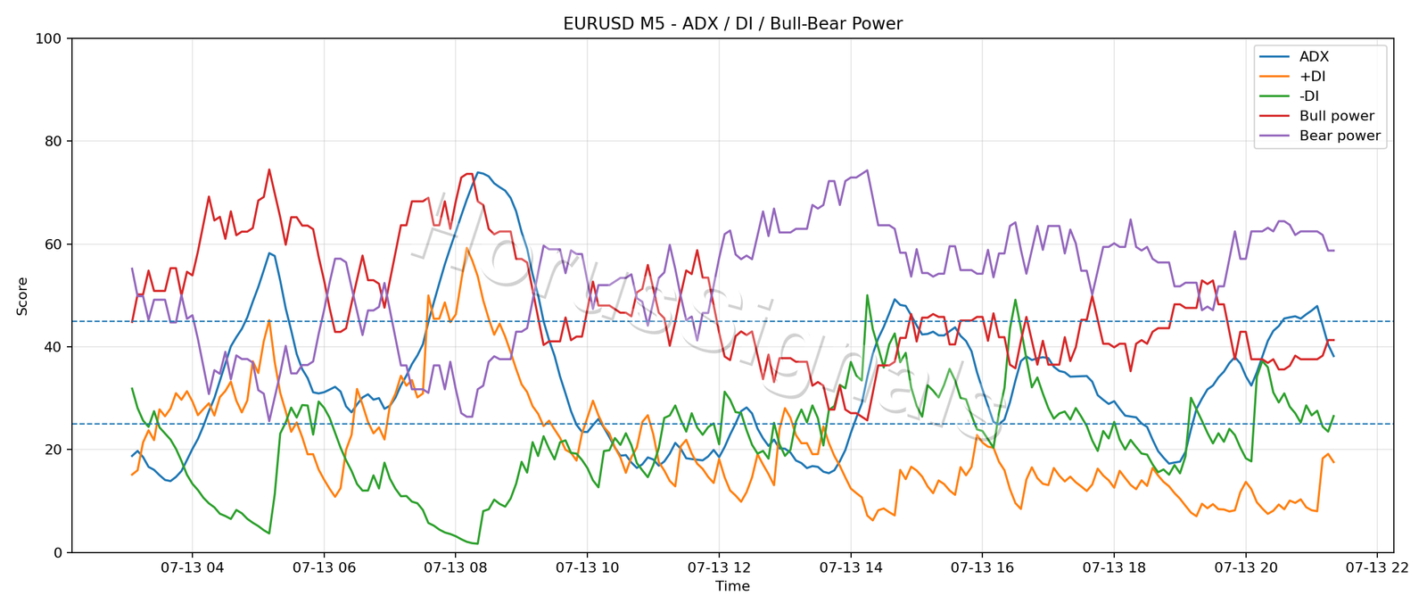 EURUSD M5 03 ADX POWER