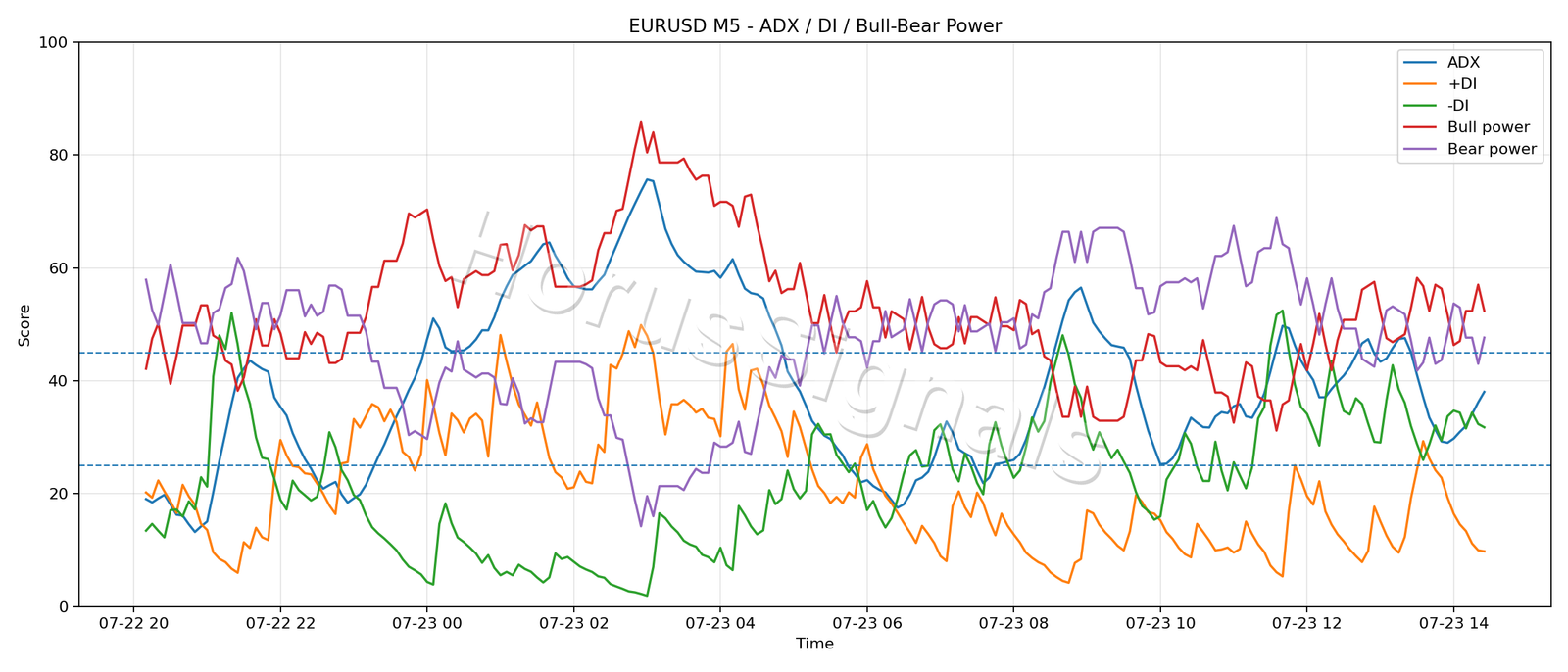 EURUSD M5 03 ADX POWER