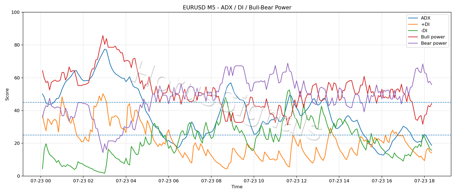 EURUSD M5 03 ADX POWER
