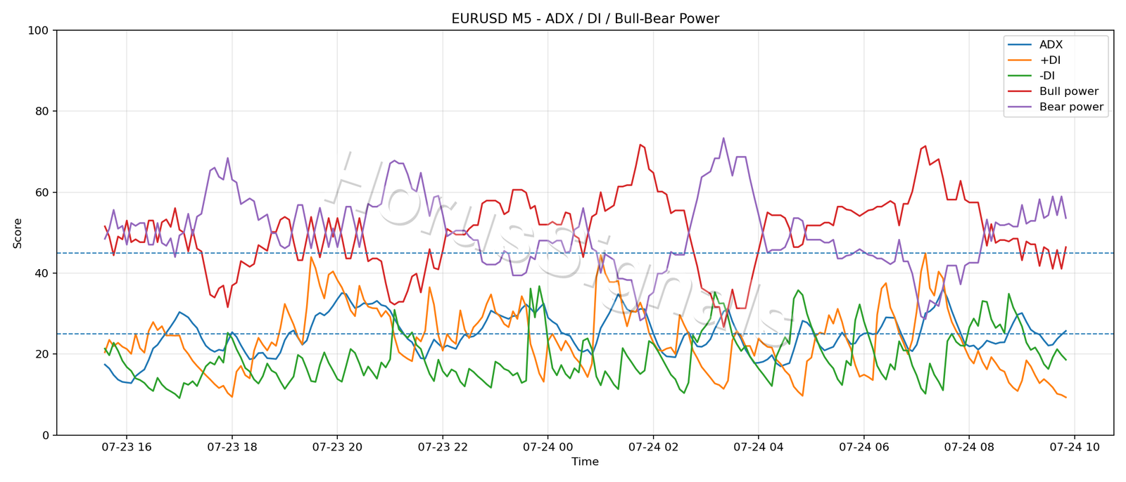EURUSD M5 03 ADX POWER