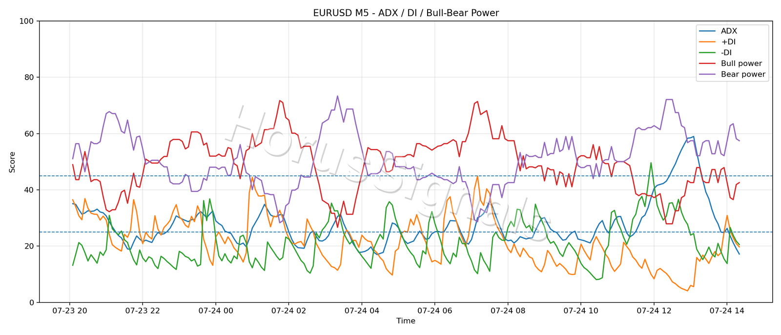 EURUSD M5 03 ADX POWER