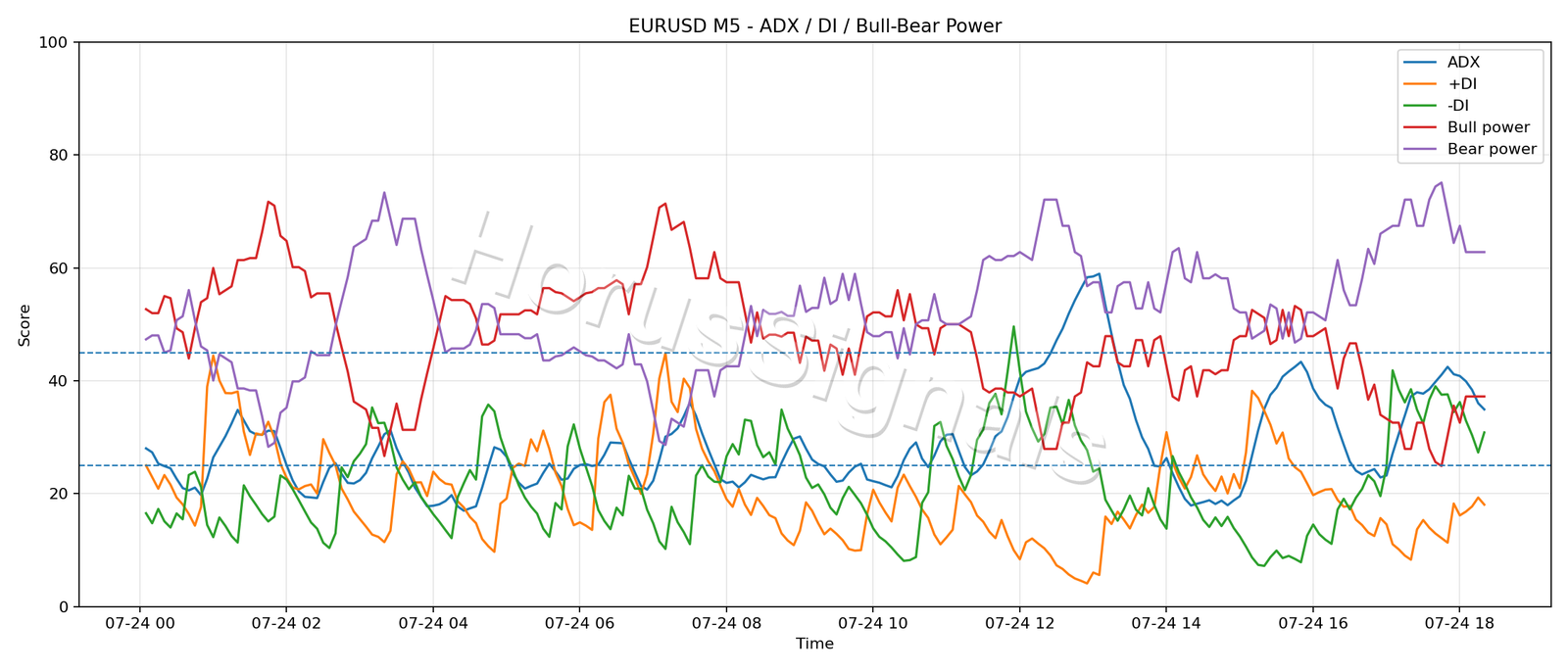 EURUSD M5 03 ADX POWER