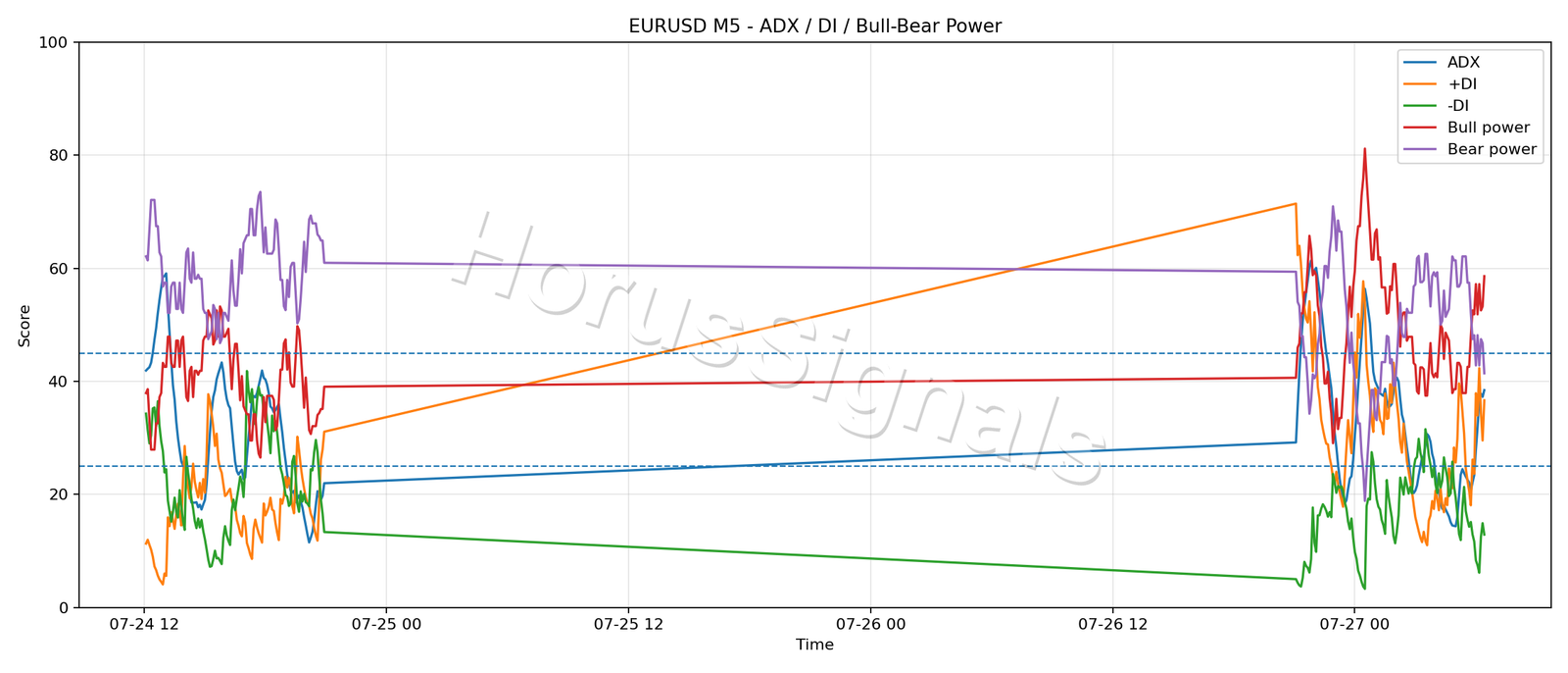 EURUSD M5 03 ADX POWER