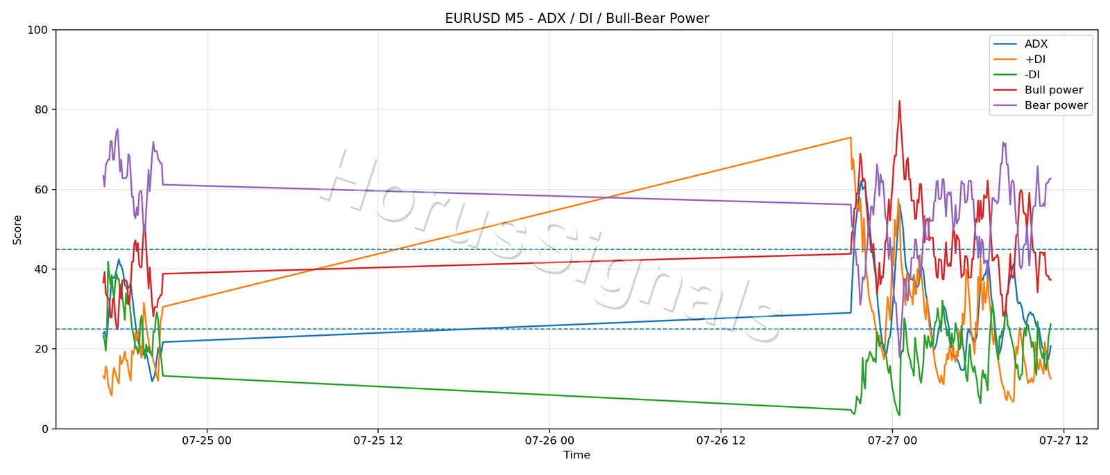 EURUSD M5 03 ADX POWER