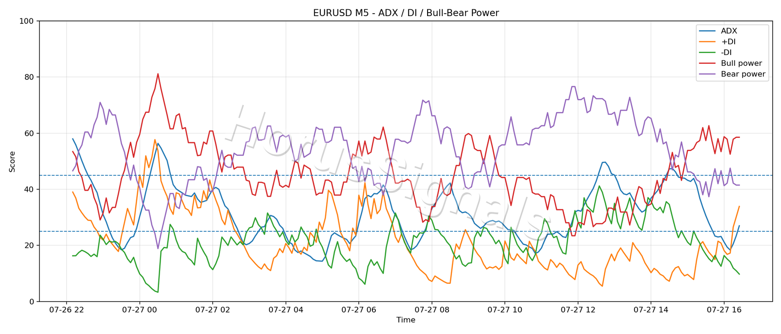 EURUSD M5 03 ADX POWER